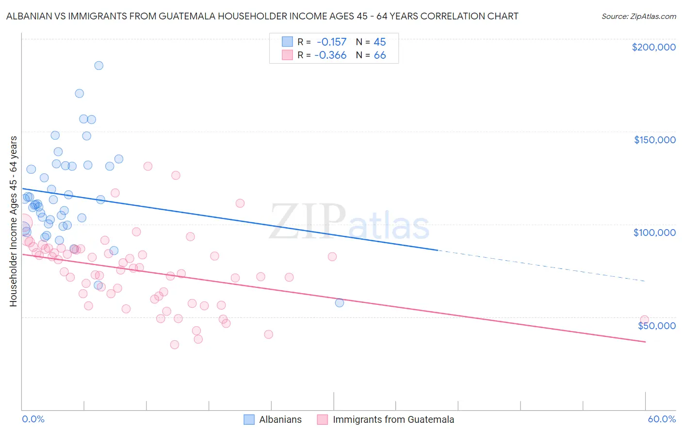 Albanian vs Immigrants from Guatemala Householder Income Ages 45 - 64 years