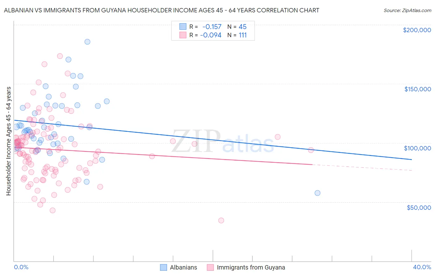 Albanian vs Immigrants from Guyana Householder Income Ages 45 - 64 years