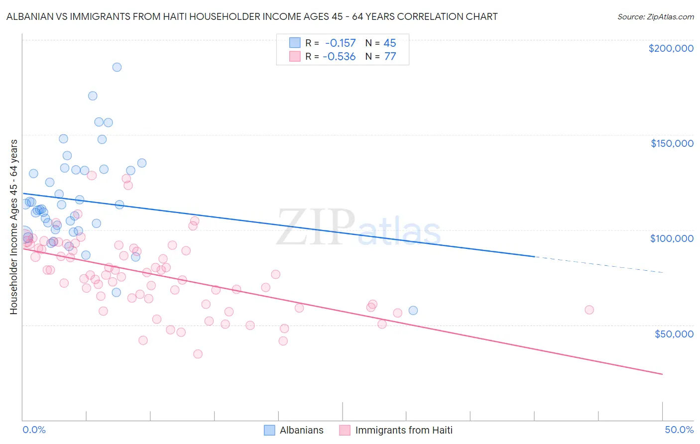 Albanian vs Immigrants from Haiti Householder Income Ages 45 - 64 years