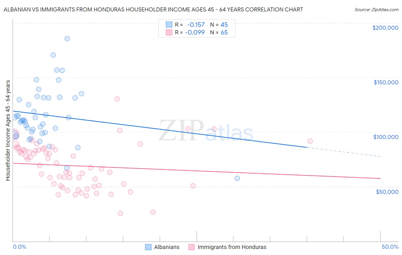 Albanian vs Immigrants from Honduras Householder Income Ages 45 - 64 years
