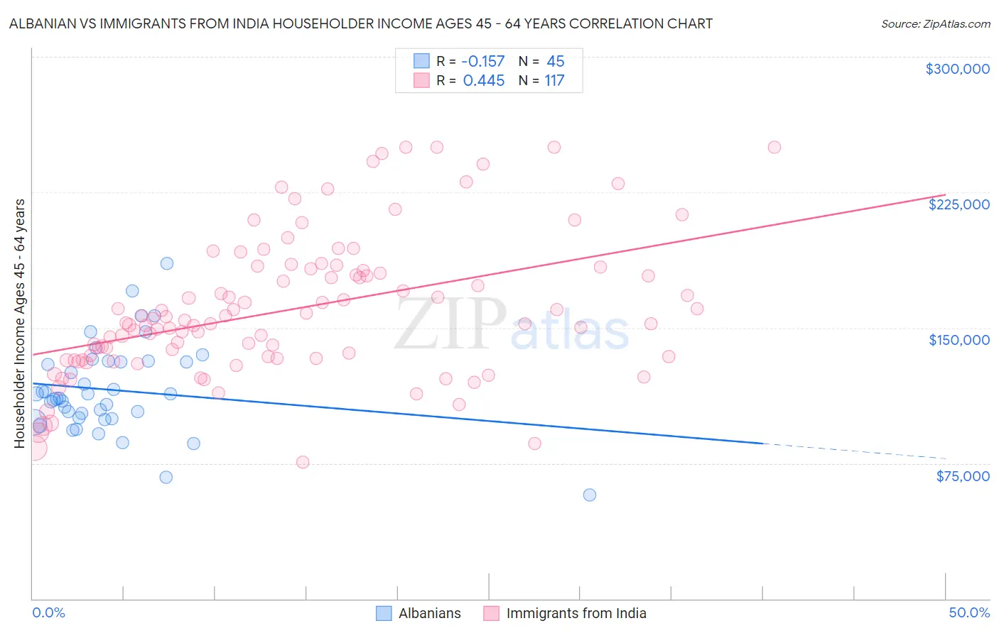 Albanian vs Immigrants from India Householder Income Ages 45 - 64 years