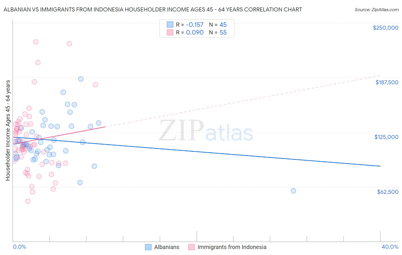 Albanian vs Immigrants from Indonesia Householder Income Ages 45 - 64 years