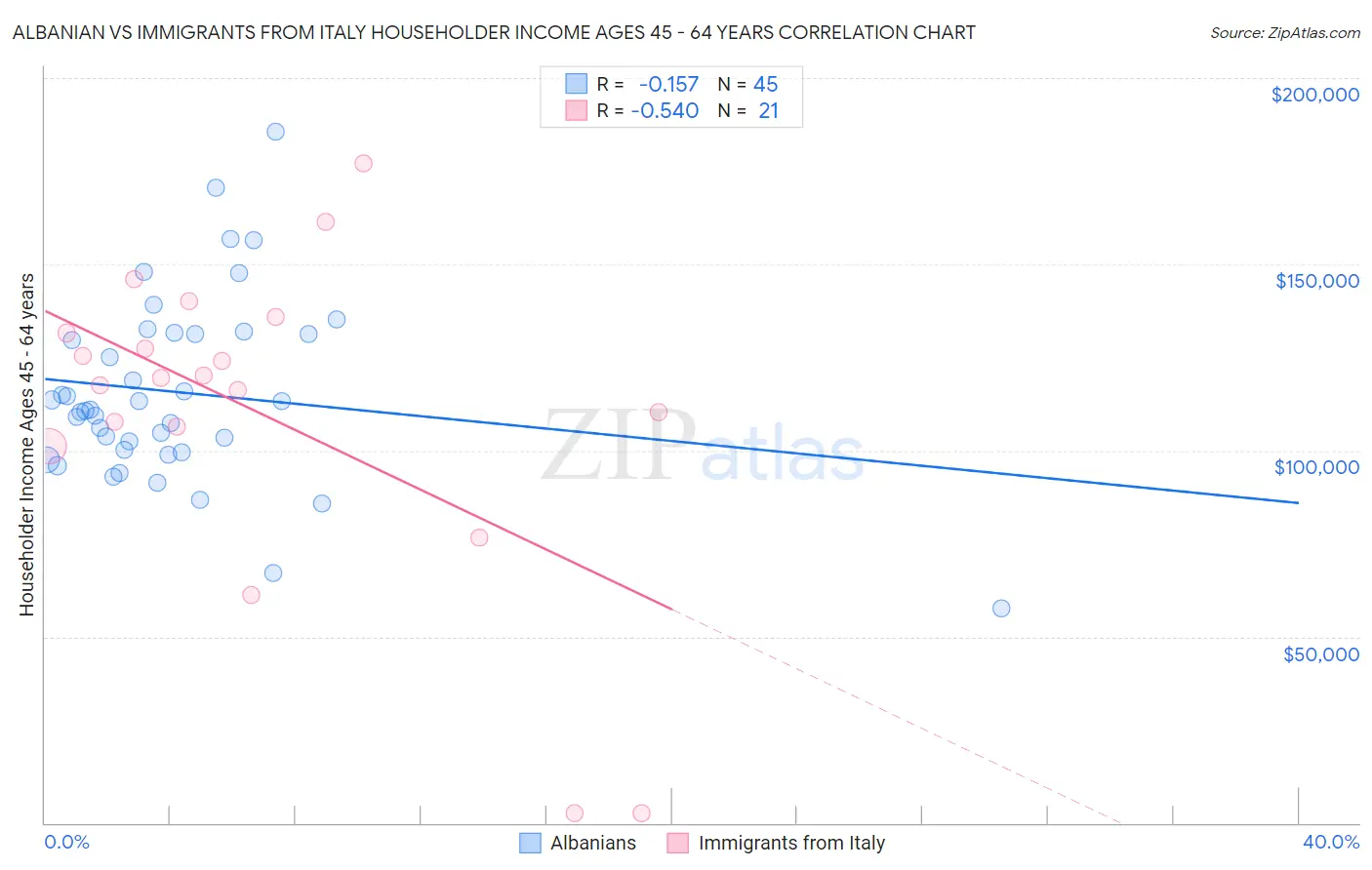 Albanian vs Immigrants from Italy Householder Income Ages 45 - 64 years