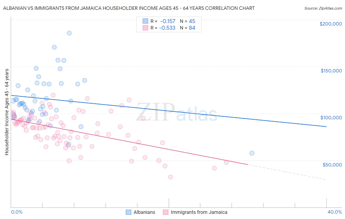 Albanian vs Immigrants from Jamaica Householder Income Ages 45 - 64 years