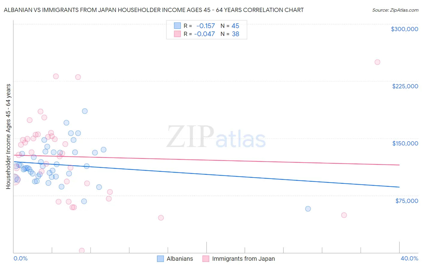 Albanian vs Immigrants from Japan Householder Income Ages 45 - 64 years
