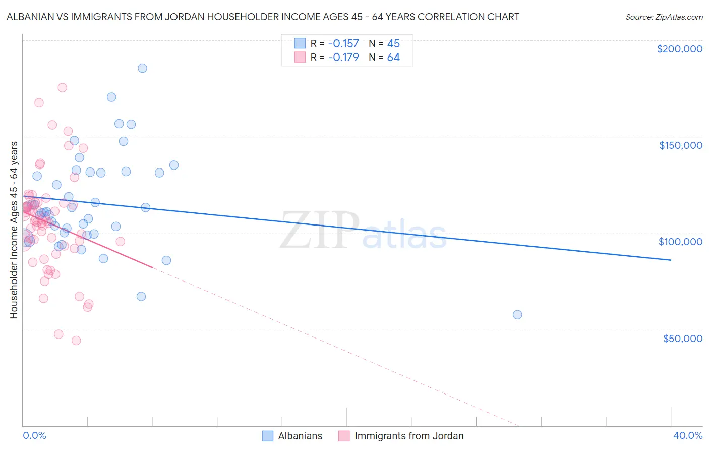 Albanian vs Immigrants from Jordan Householder Income Ages 45 - 64 years