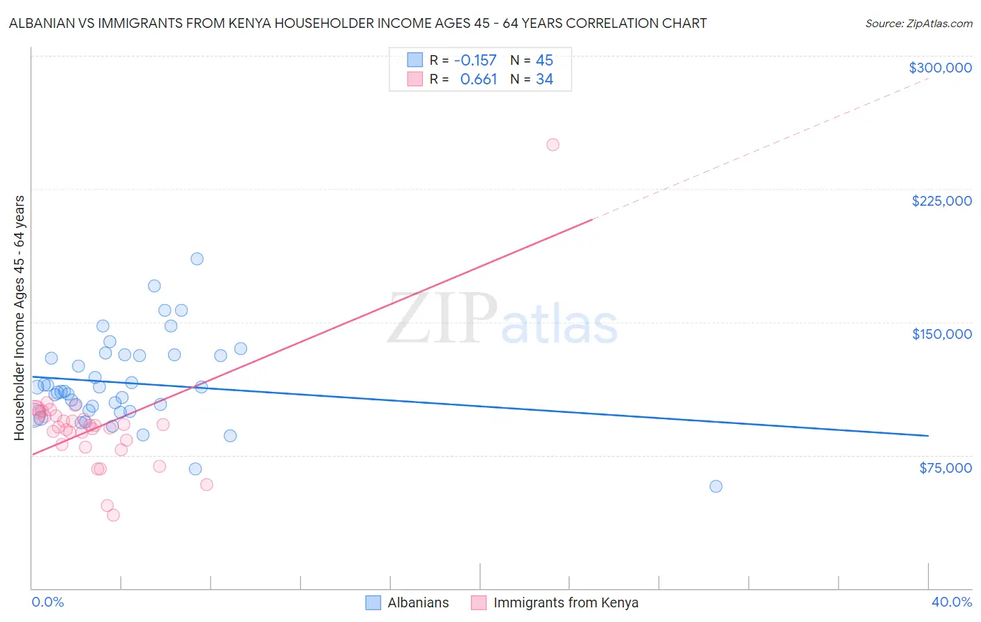 Albanian vs Immigrants from Kenya Householder Income Ages 45 - 64 years