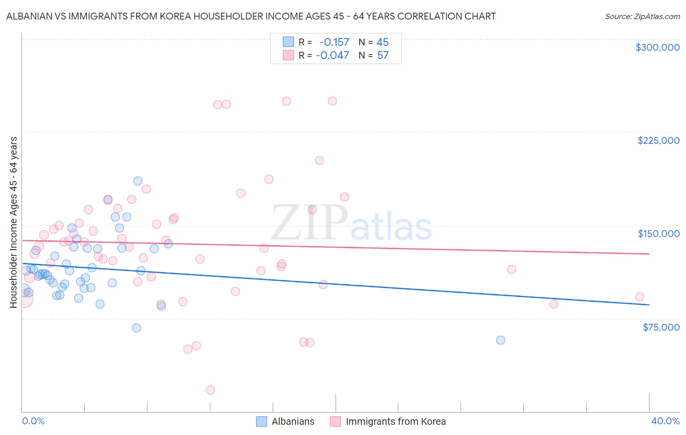 Albanian vs Immigrants from Korea Householder Income Ages 45 - 64 years