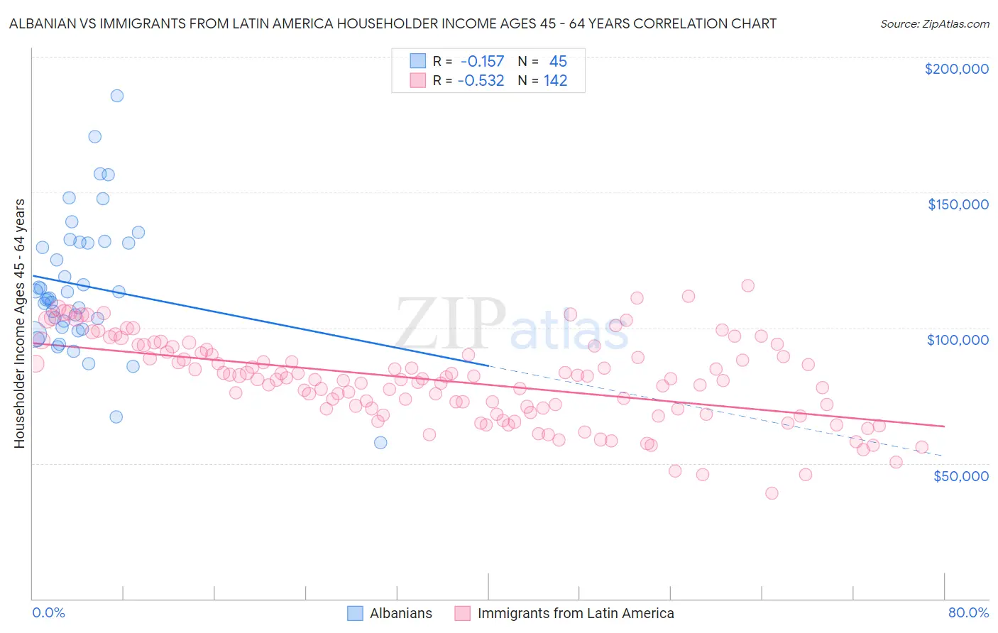 Albanian vs Immigrants from Latin America Householder Income Ages 45 - 64 years