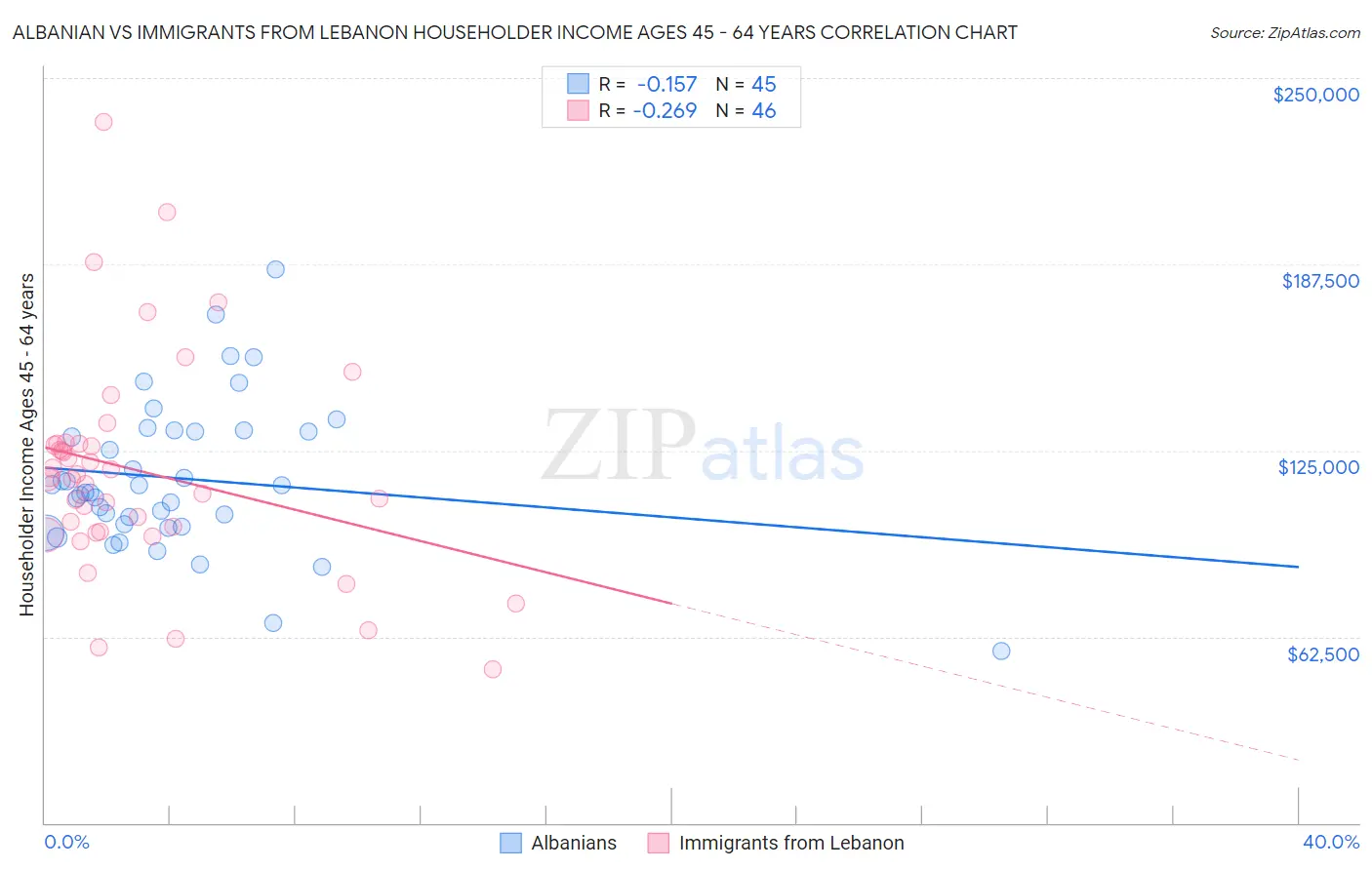 Albanian vs Immigrants from Lebanon Householder Income Ages 45 - 64 years