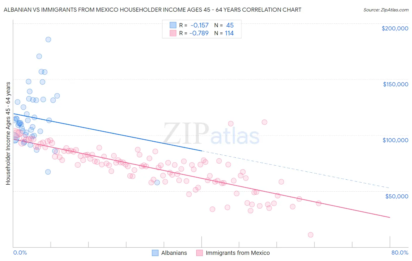 Albanian vs Immigrants from Mexico Householder Income Ages 45 - 64 years