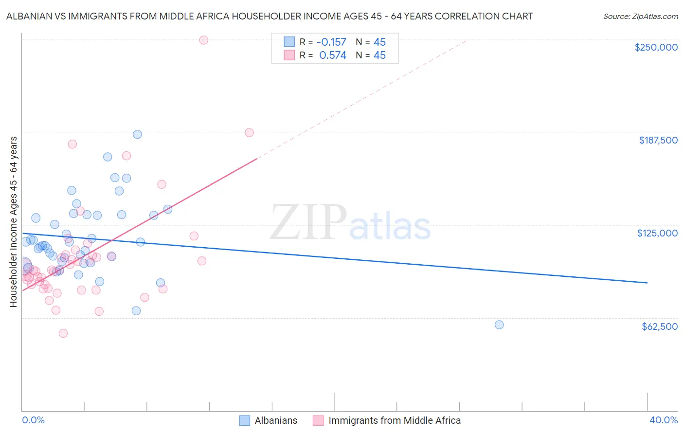 Albanian vs Immigrants from Middle Africa Householder Income Ages 45 - 64 years