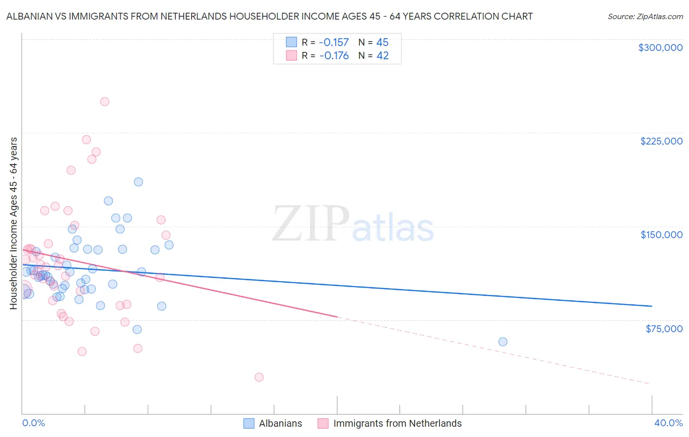Albanian vs Immigrants from Netherlands Householder Income Ages 45 - 64 years