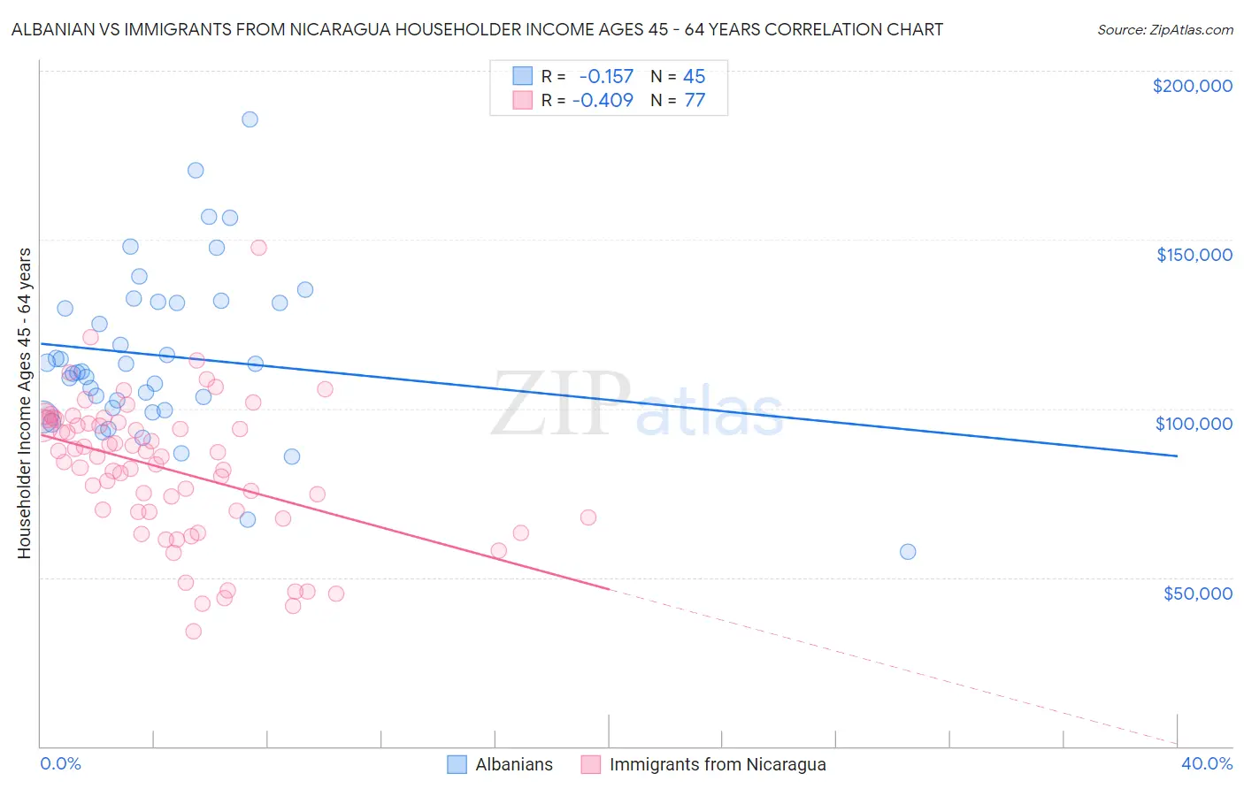 Albanian vs Immigrants from Nicaragua Householder Income Ages 45 - 64 years