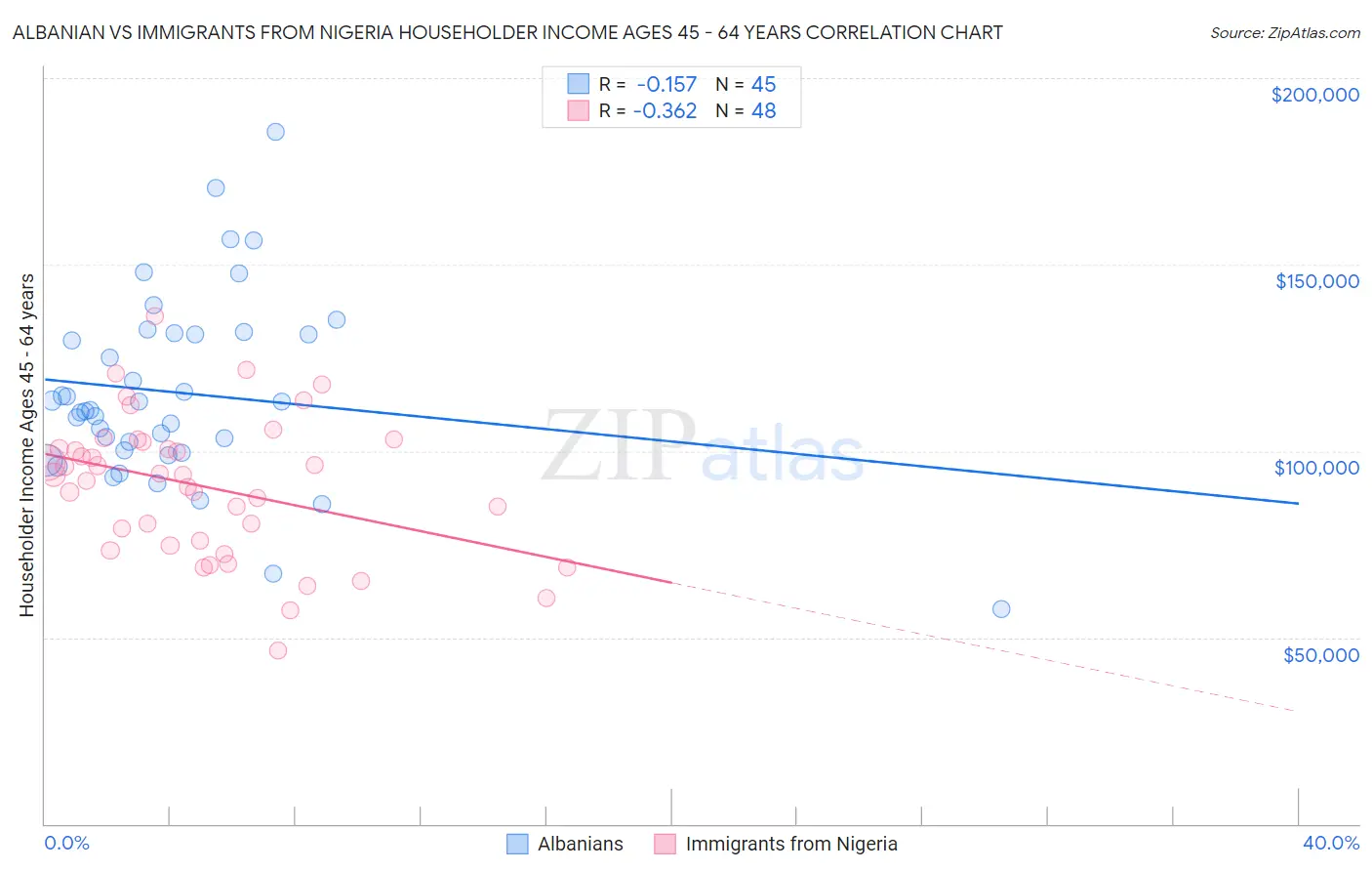 Albanian vs Immigrants from Nigeria Householder Income Ages 45 - 64 years