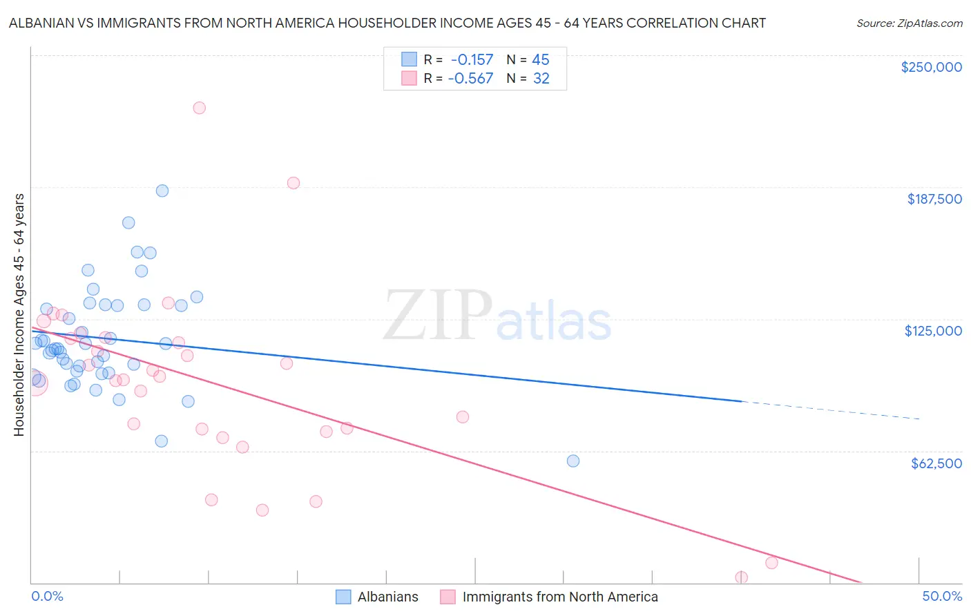 Albanian vs Immigrants from North America Householder Income Ages 45 - 64 years