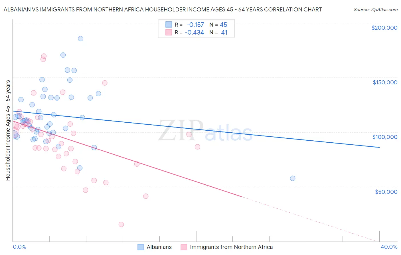 Albanian vs Immigrants from Northern Africa Householder Income Ages 45 - 64 years