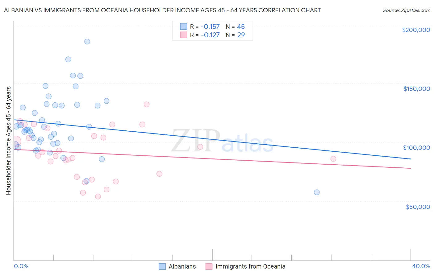Albanian vs Immigrants from Oceania Householder Income Ages 45 - 64 years