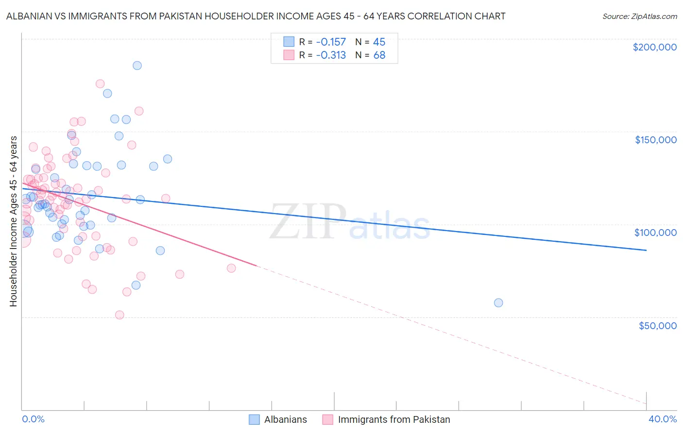 Albanian vs Immigrants from Pakistan Householder Income Ages 45 - 64 years