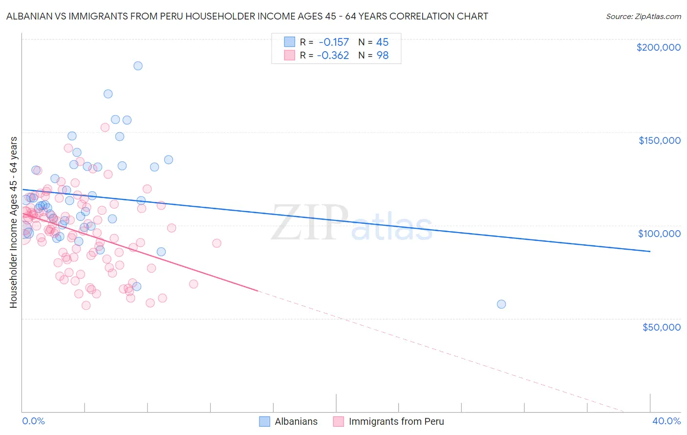 Albanian vs Immigrants from Peru Householder Income Ages 45 - 64 years
