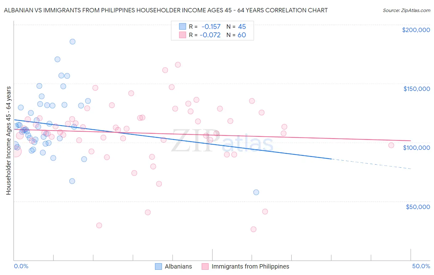 Albanian vs Immigrants from Philippines Householder Income Ages 45 - 64 years