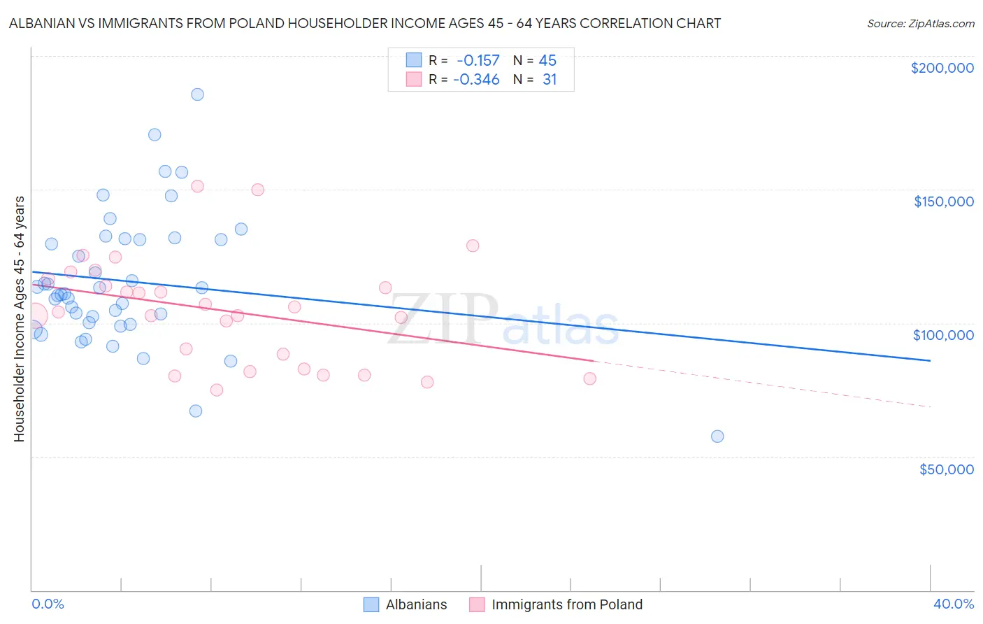 Albanian vs Immigrants from Poland Householder Income Ages 45 - 64 years