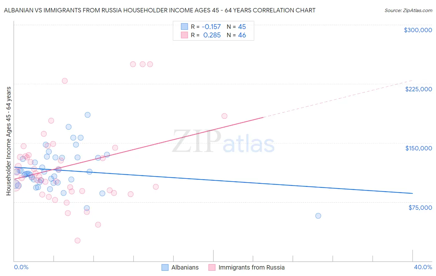 Albanian vs Immigrants from Russia Householder Income Ages 45 - 64 years