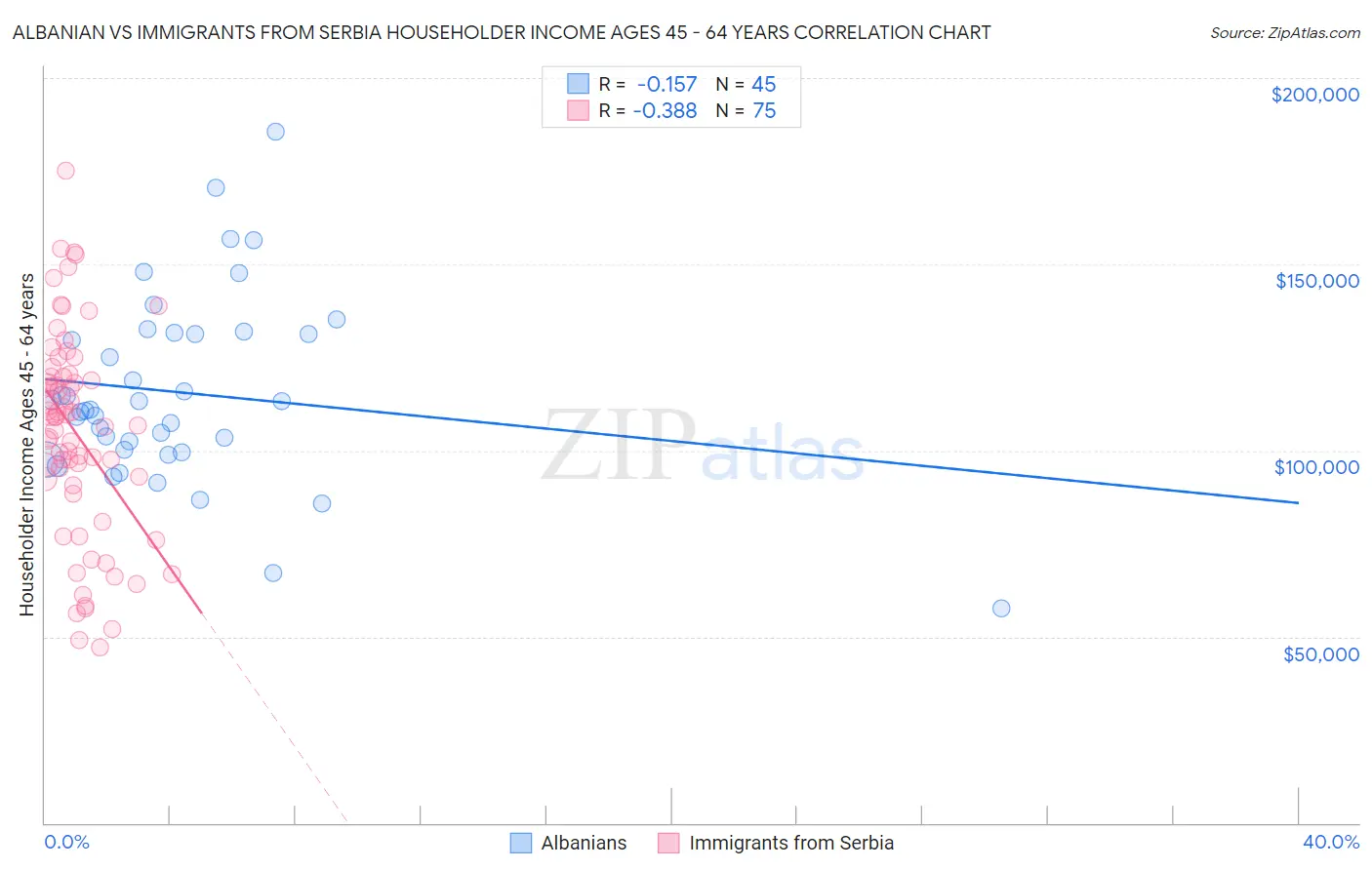 Albanian vs Immigrants from Serbia Householder Income Ages 45 - 64 years