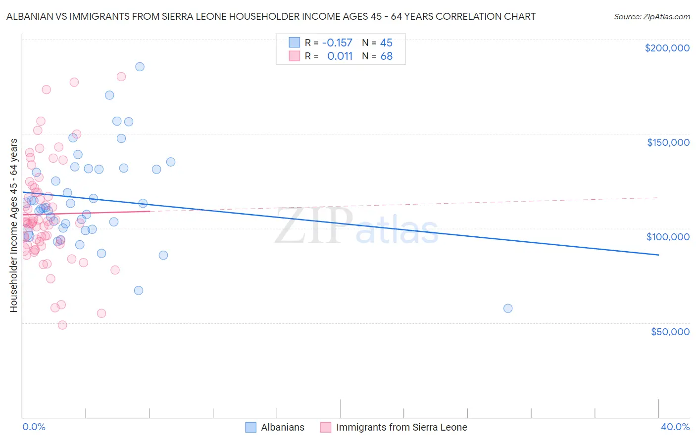 Albanian vs Immigrants from Sierra Leone Householder Income Ages 45 - 64 years