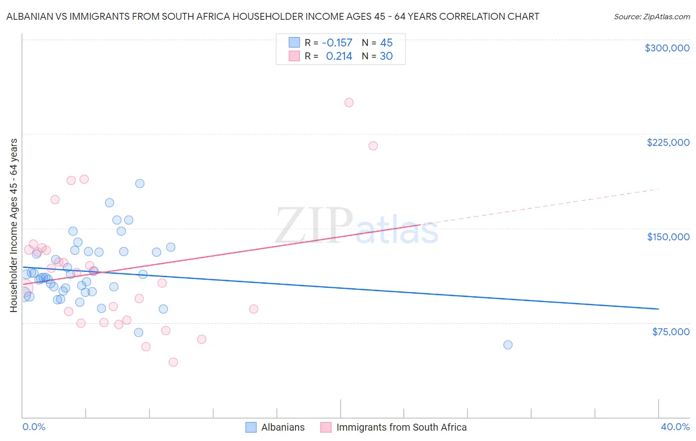 Albanian vs Immigrants from South Africa Householder Income Ages 45 - 64 years