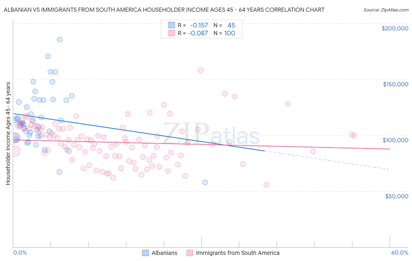 Albanian vs Immigrants from South America Householder Income Ages 45 - 64 years
