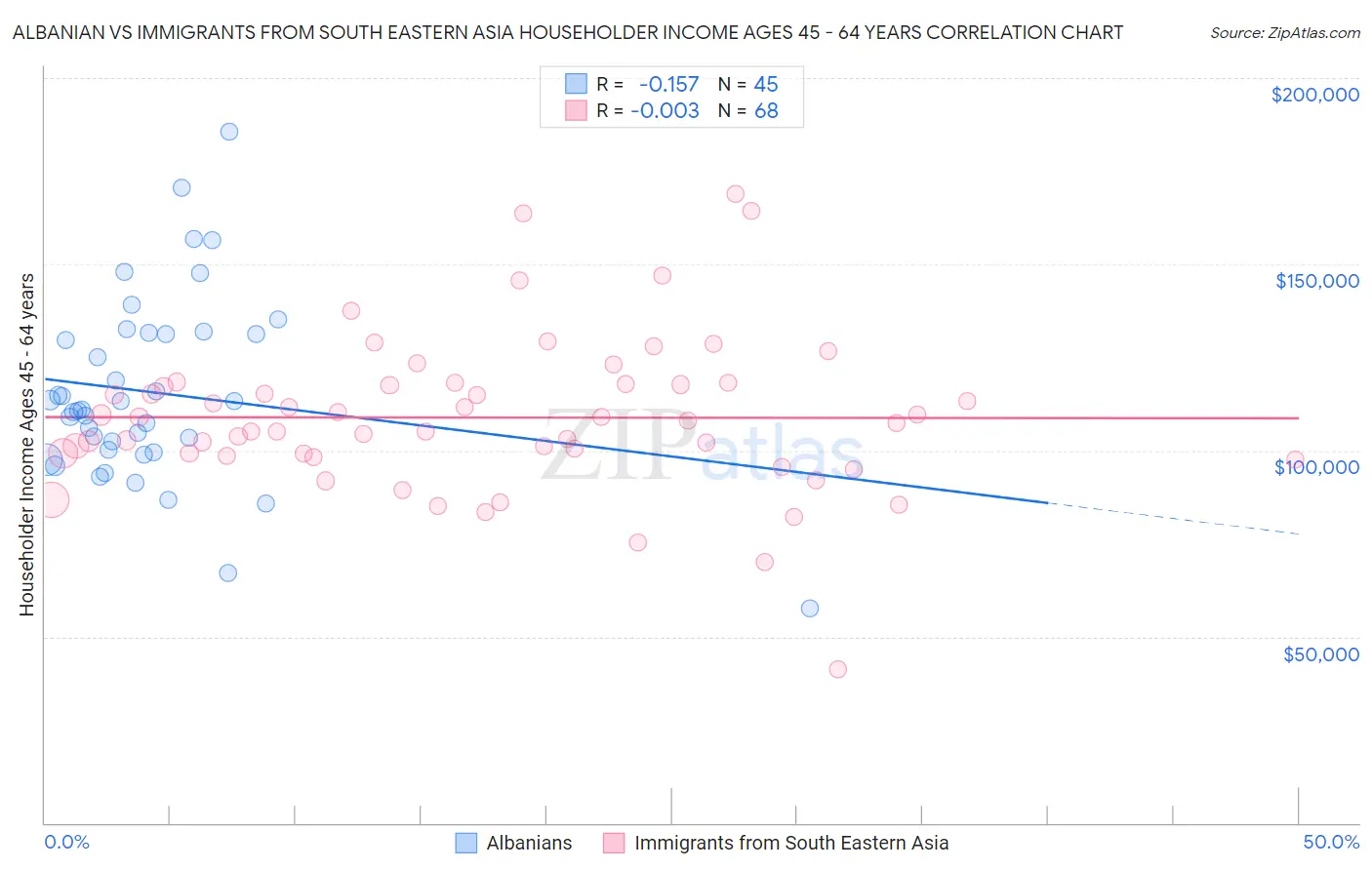 Albanian vs Immigrants from South Eastern Asia Householder Income Ages 45 - 64 years