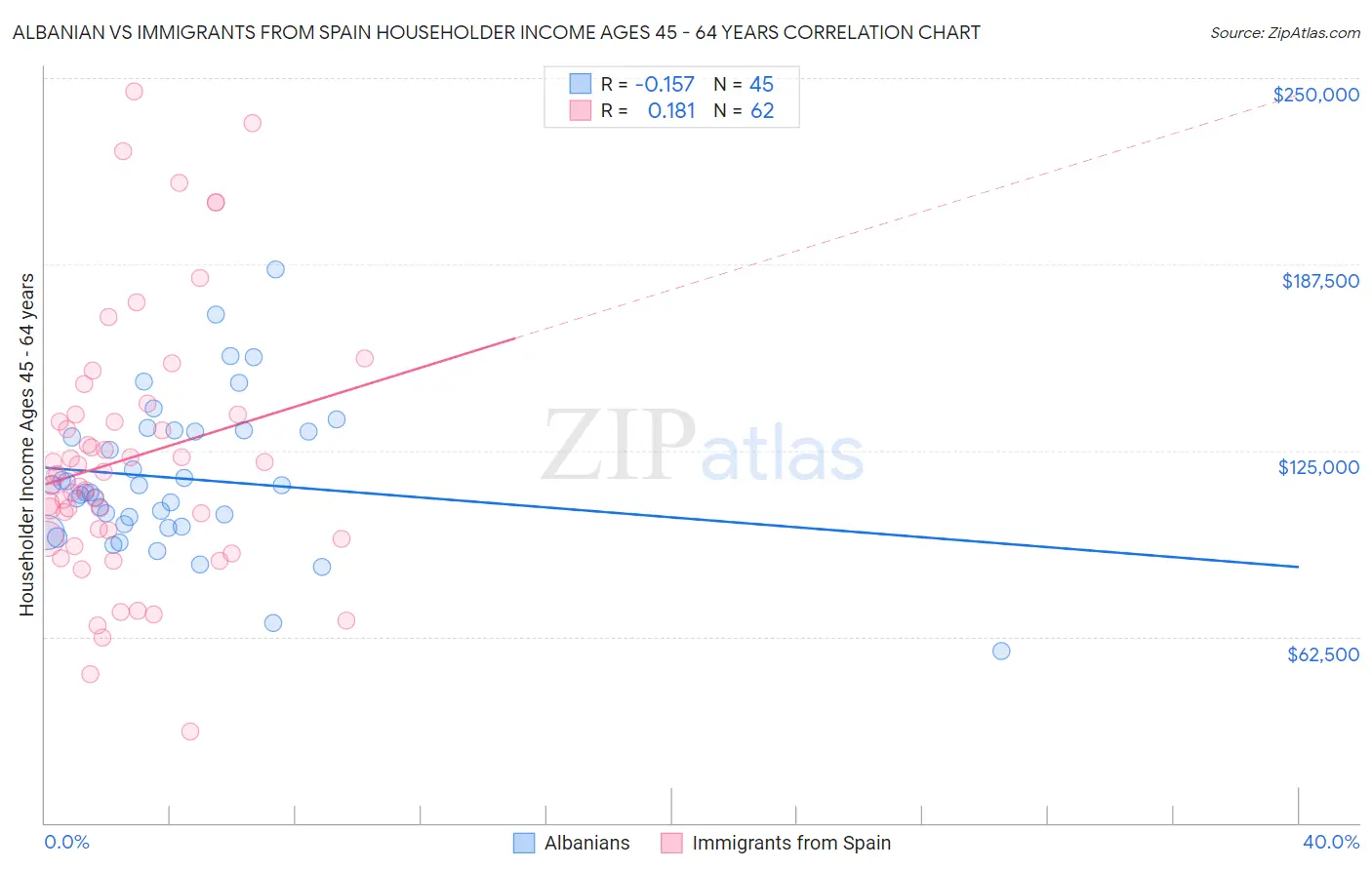 Albanian vs Immigrants from Spain Householder Income Ages 45 - 64 years