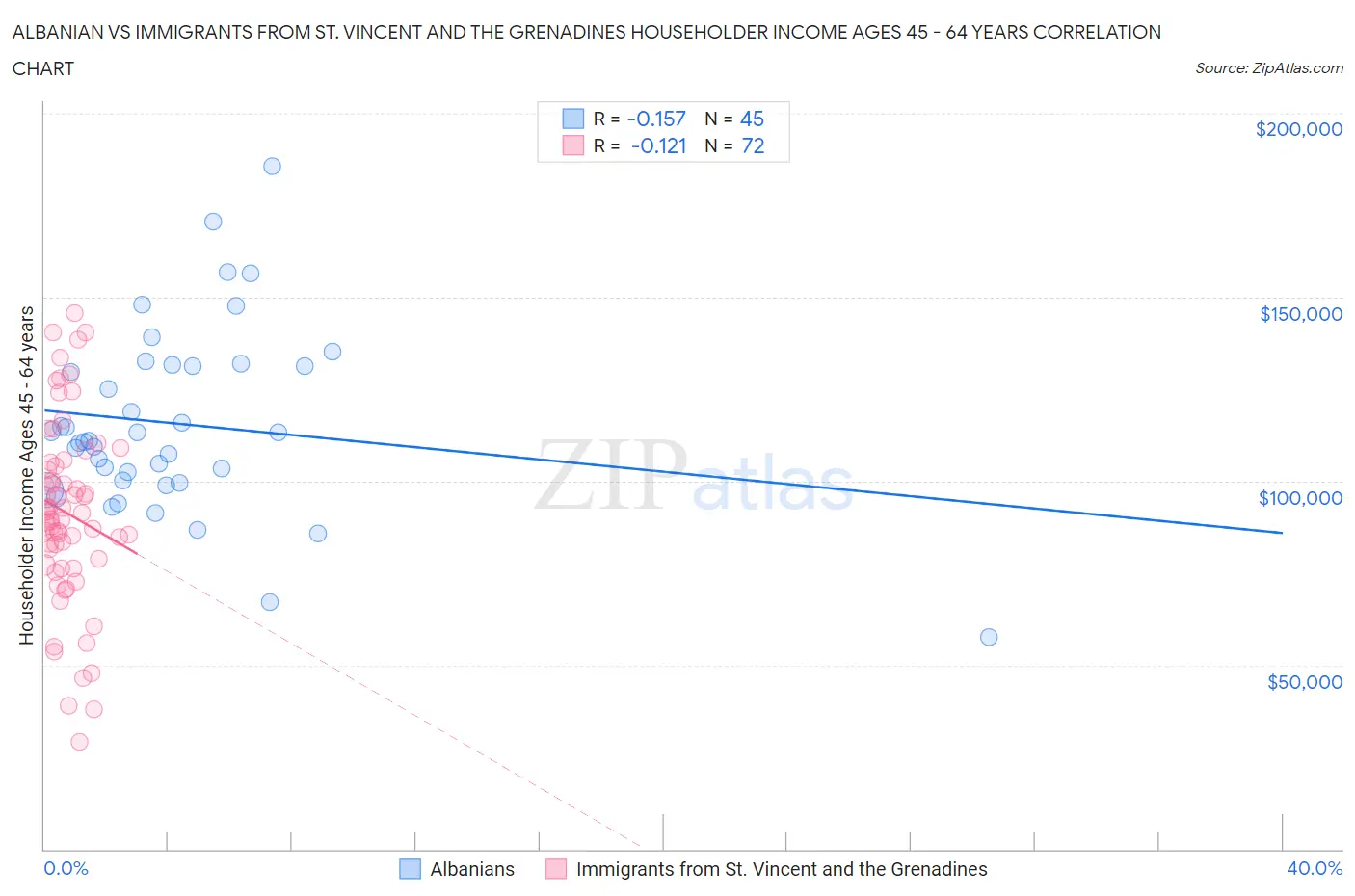 Albanian vs Immigrants from St. Vincent and the Grenadines Householder Income Ages 45 - 64 years