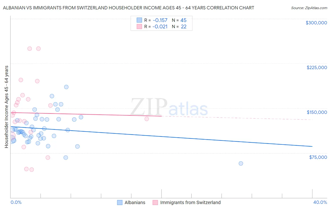 Albanian vs Immigrants from Switzerland Householder Income Ages 45 - 64 years