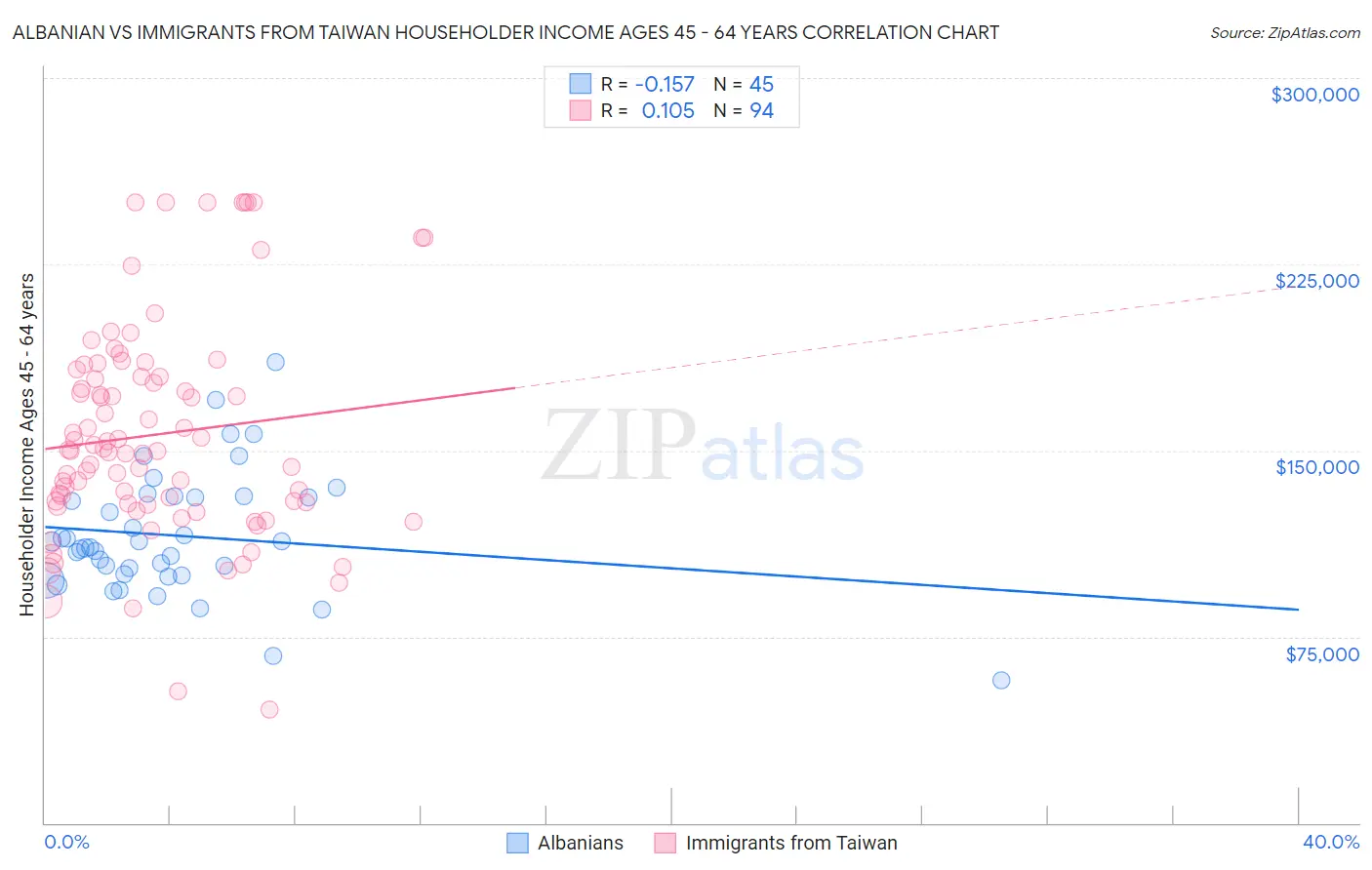 Albanian vs Immigrants from Taiwan Householder Income Ages 45 - 64 years