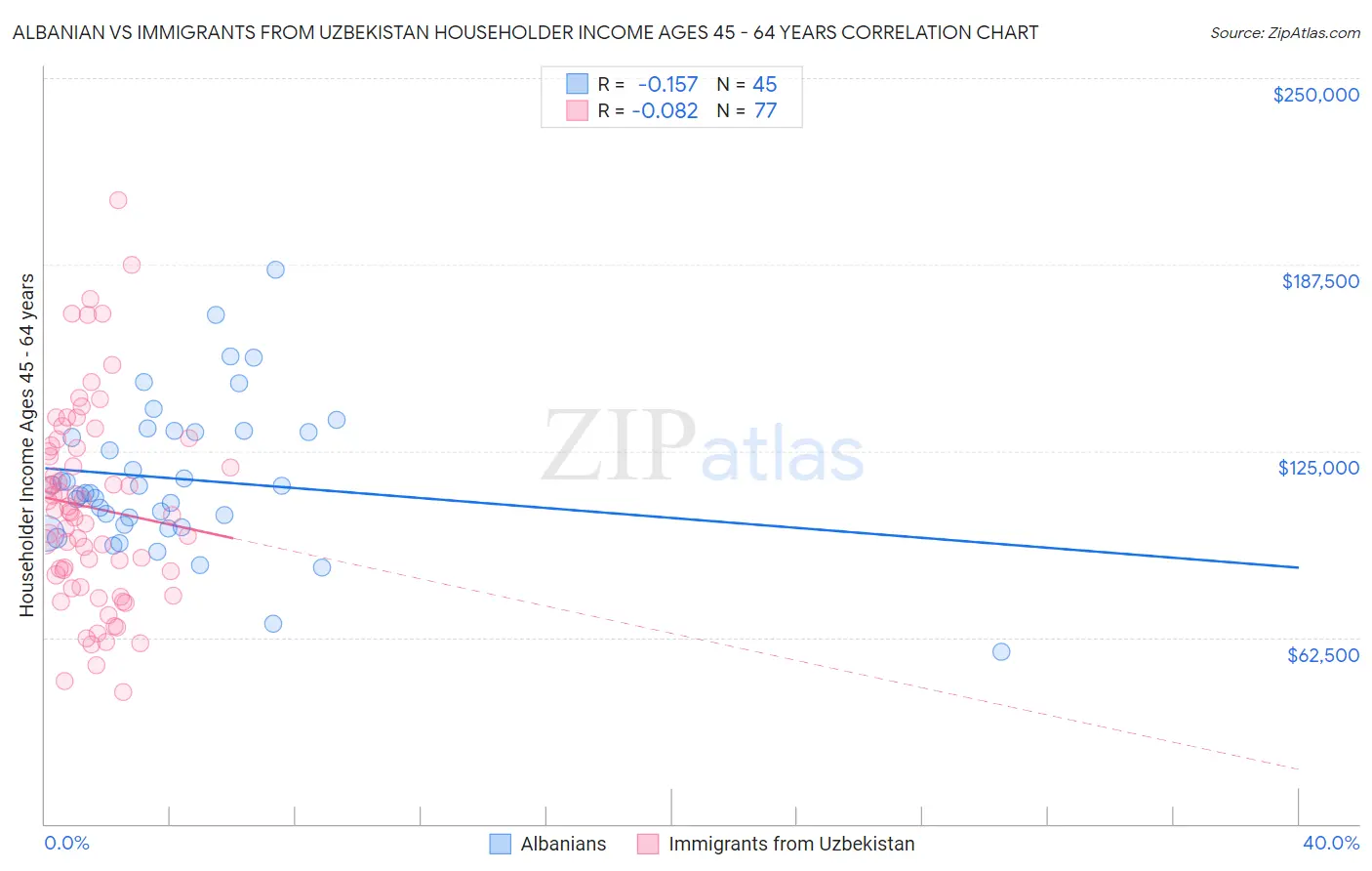 Albanian vs Immigrants from Uzbekistan Householder Income Ages 45 - 64 years