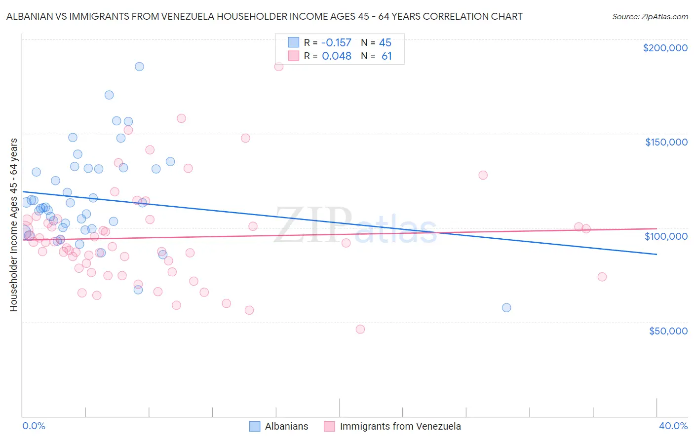Albanian vs Immigrants from Venezuela Householder Income Ages 45 - 64 years