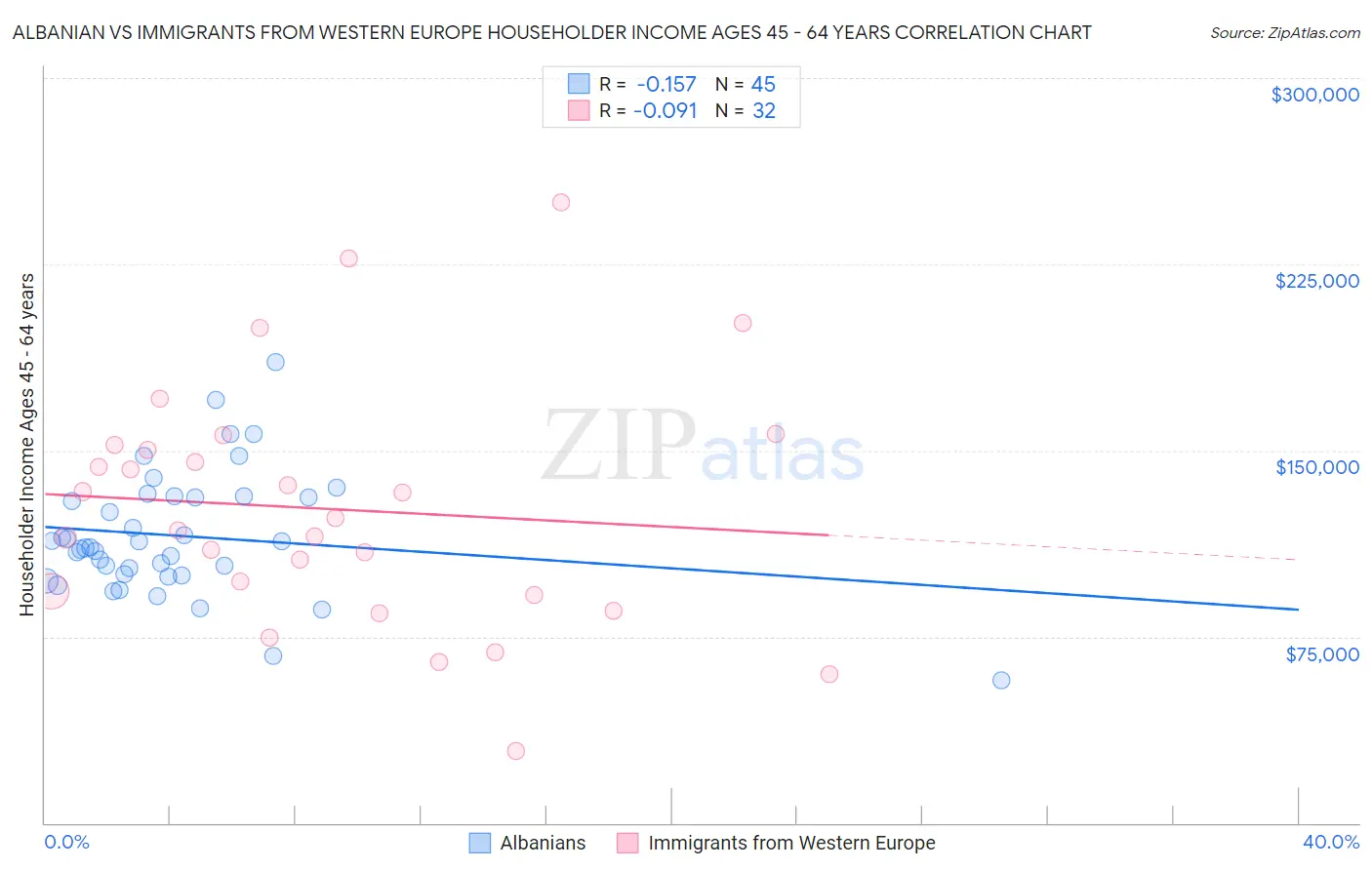 Albanian vs Immigrants from Western Europe Householder Income Ages 45 - 64 years