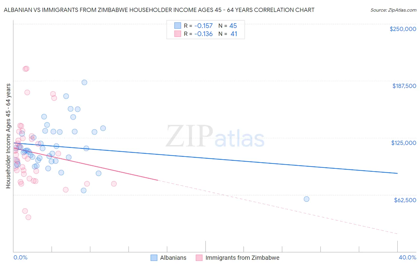 Albanian vs Immigrants from Zimbabwe Householder Income Ages 45 - 64 years