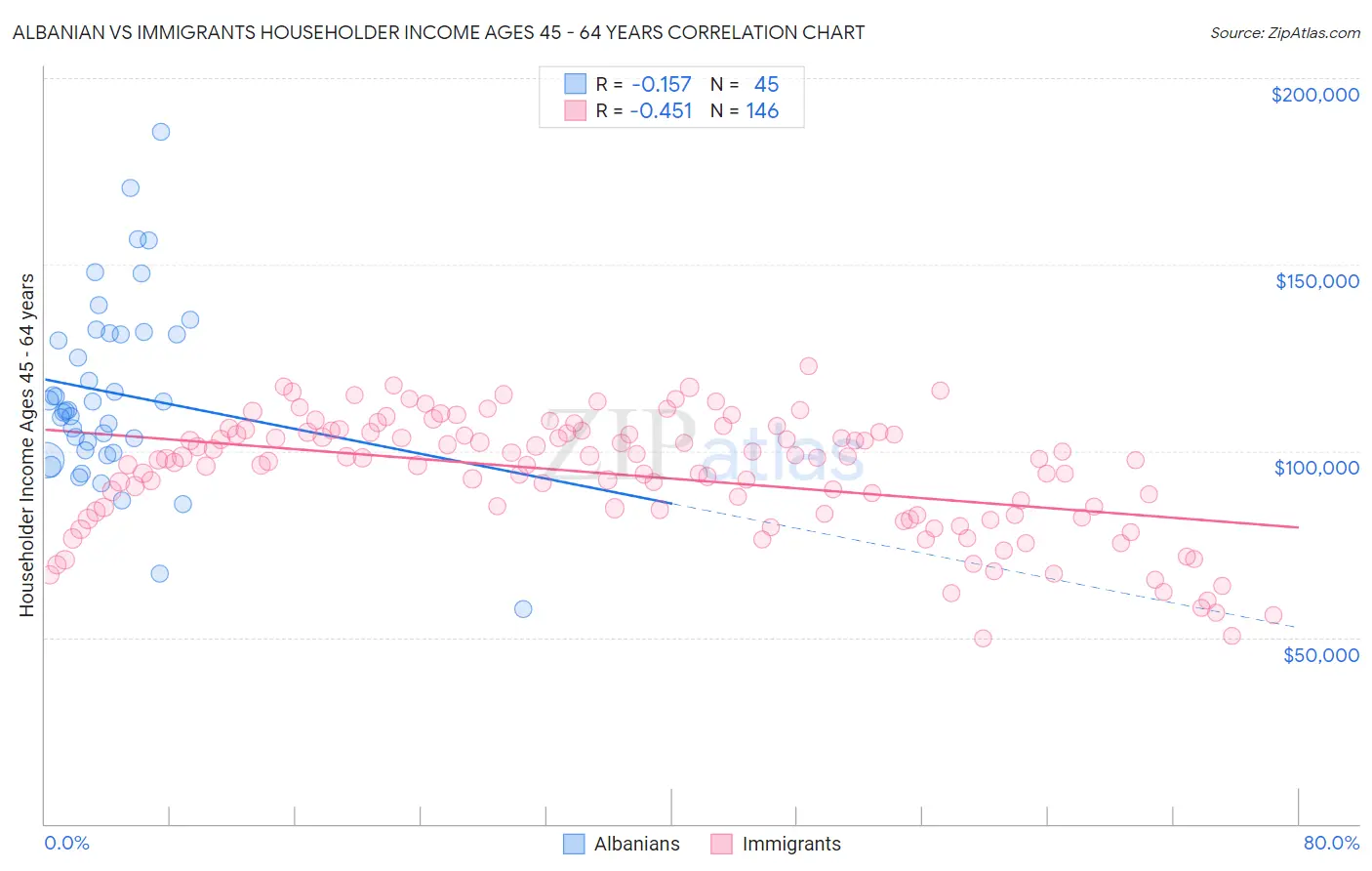 Albanian vs Immigrants Householder Income Ages 45 - 64 years
