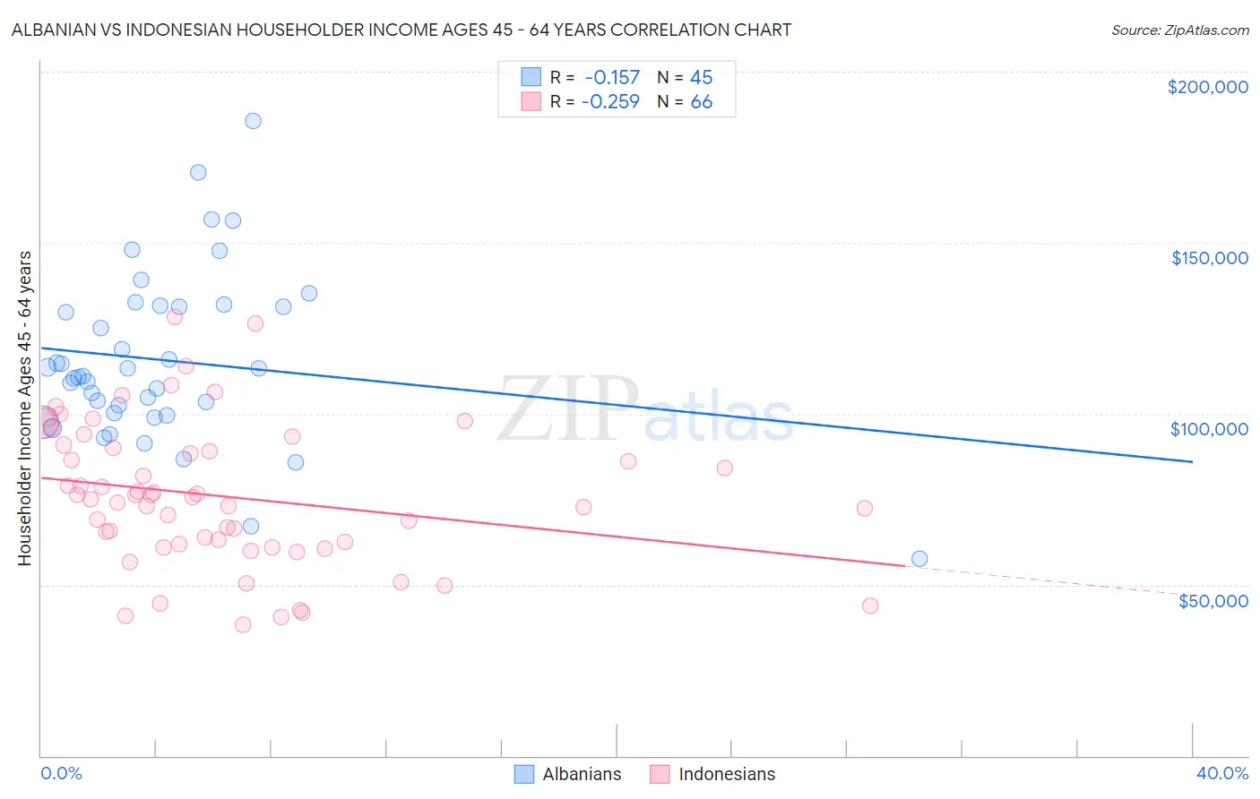 Albanian vs Indonesian Householder Income Ages 45 - 64 years