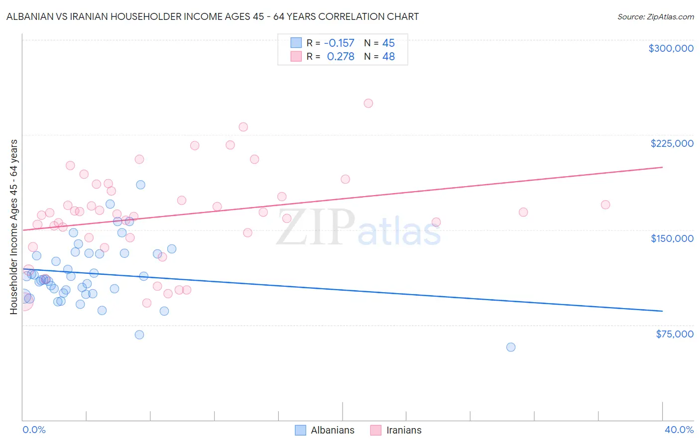 Albanian vs Iranian Householder Income Ages 45 - 64 years