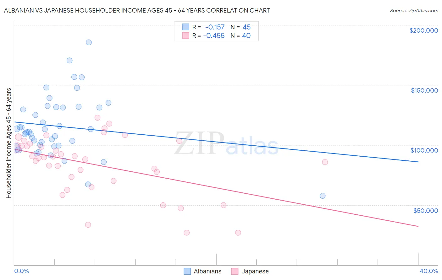 Albanian vs Japanese Householder Income Ages 45 - 64 years