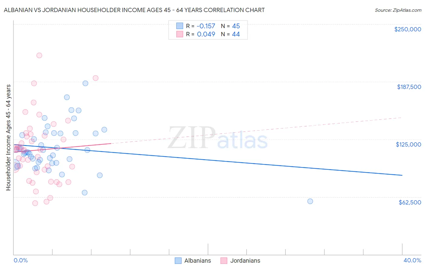 Albanian vs Jordanian Householder Income Ages 45 - 64 years