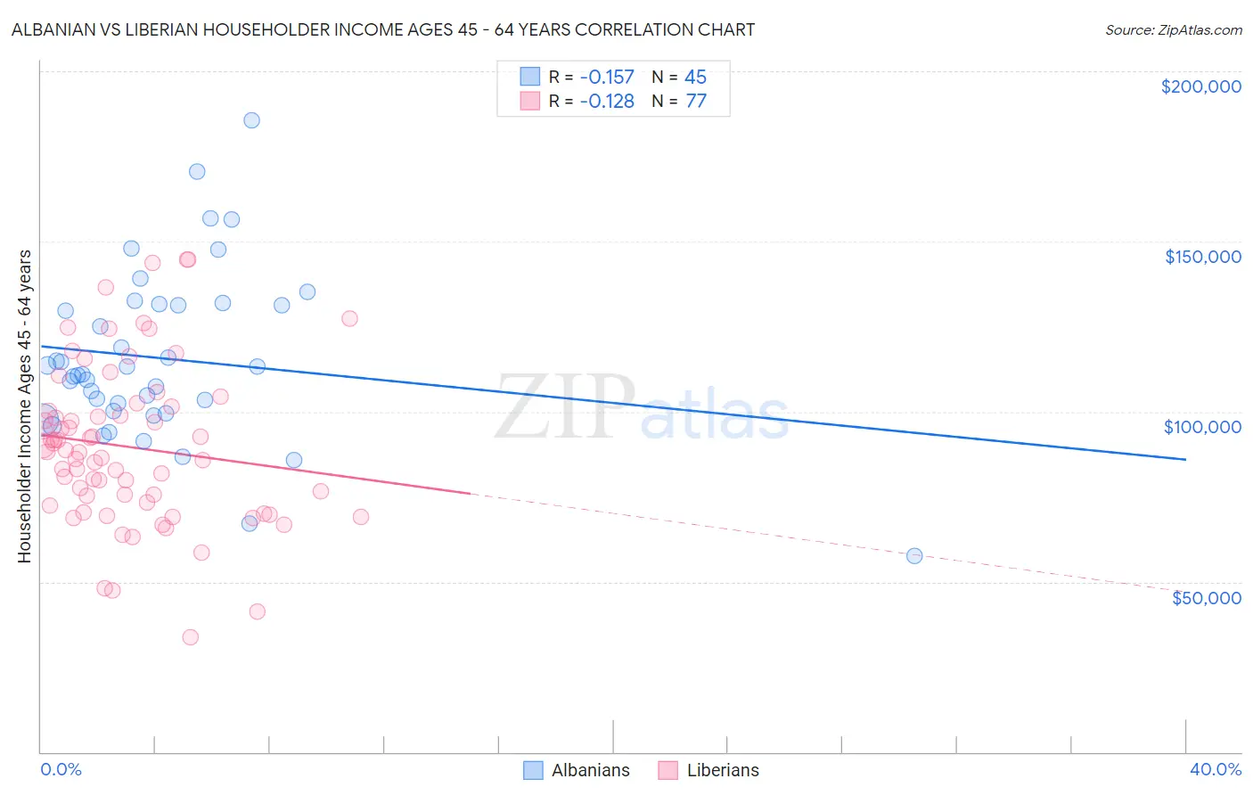 Albanian vs Liberian Householder Income Ages 45 - 64 years