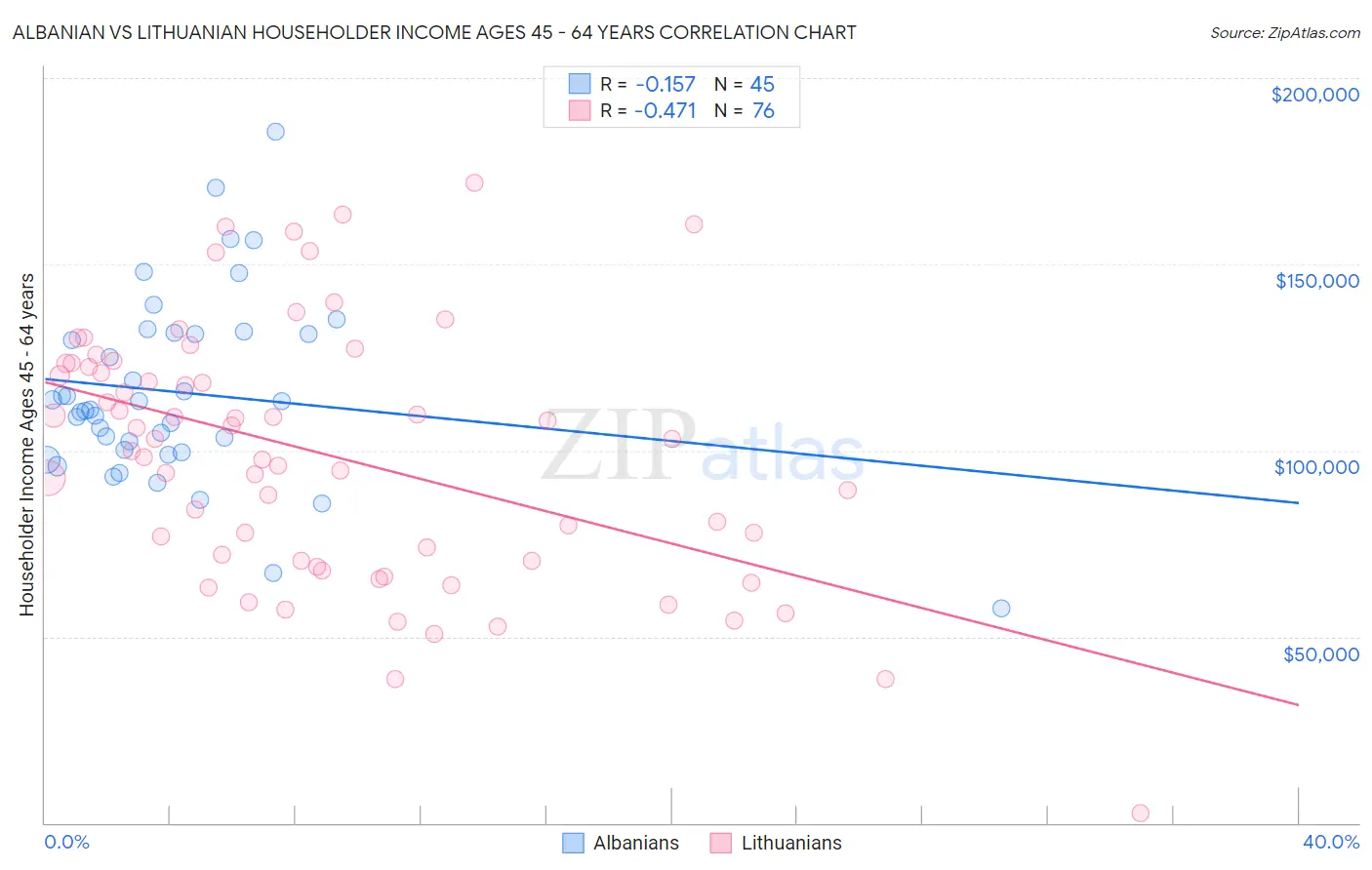 Albanian vs Lithuanian Householder Income Ages 45 - 64 years