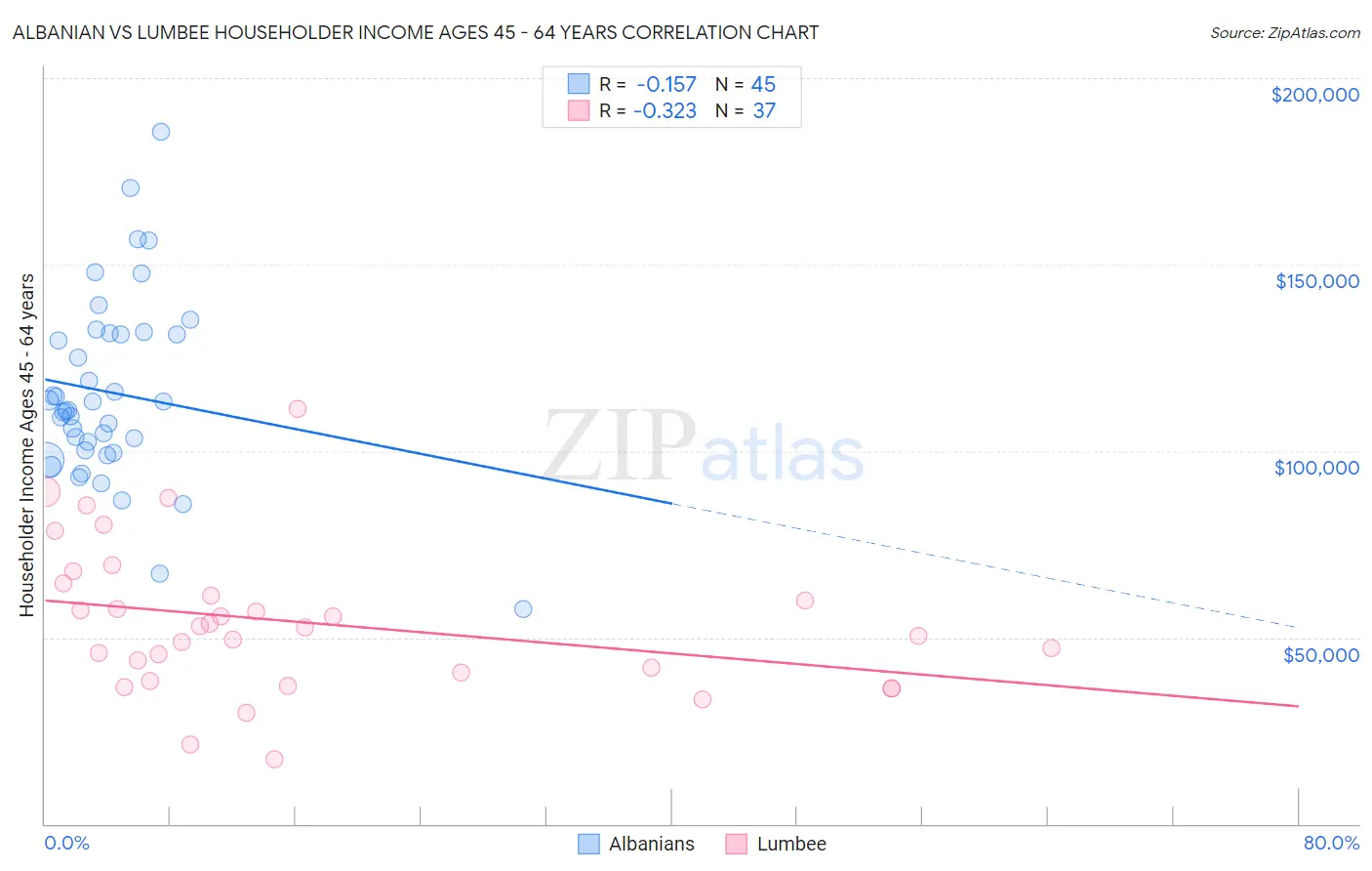 Albanian vs Lumbee Householder Income Ages 45 - 64 years