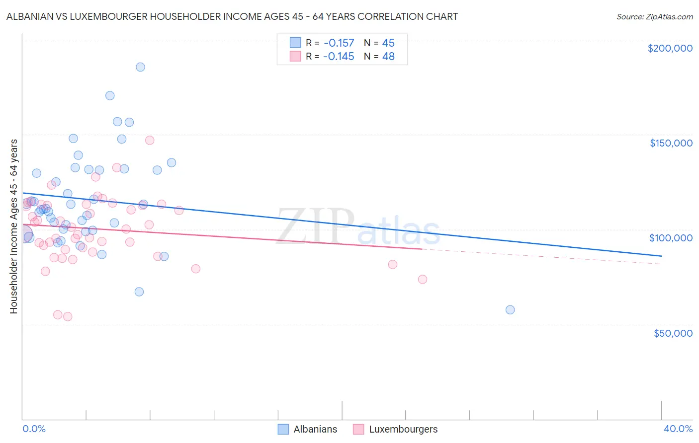 Albanian vs Luxembourger Householder Income Ages 45 - 64 years