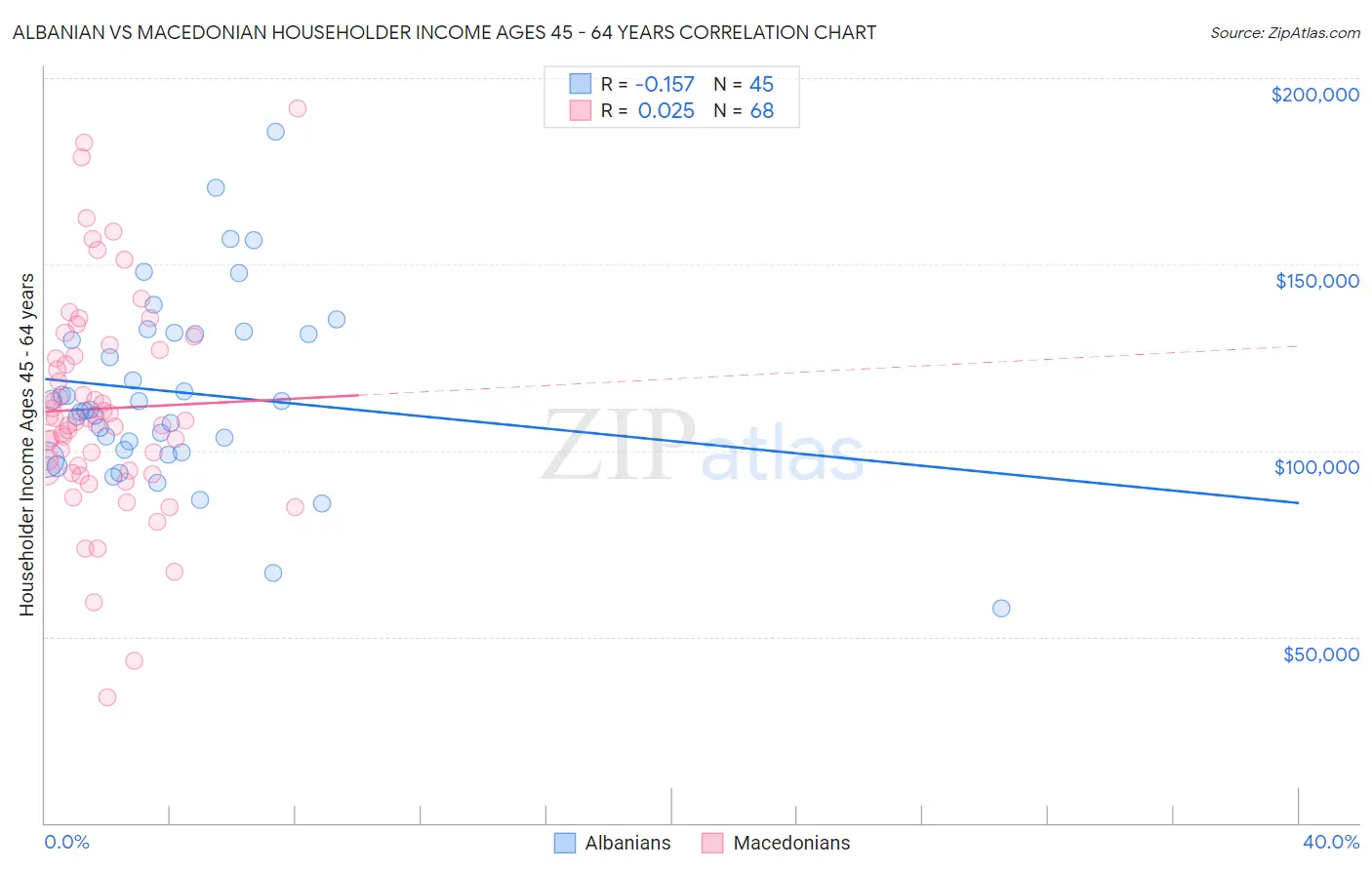 Albanian vs Macedonian Householder Income Ages 45 - 64 years
